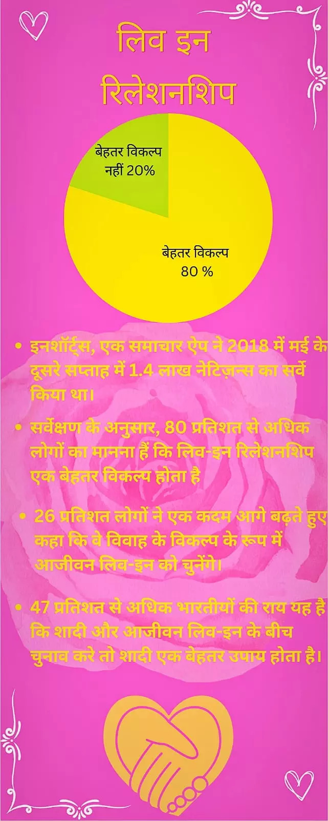 Infographic Made by Me on Live-in Relationship.