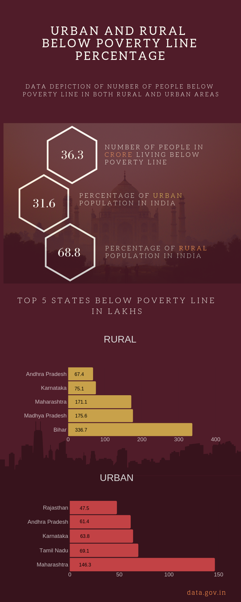 Below Poverty Line Ratio Infographics 2
