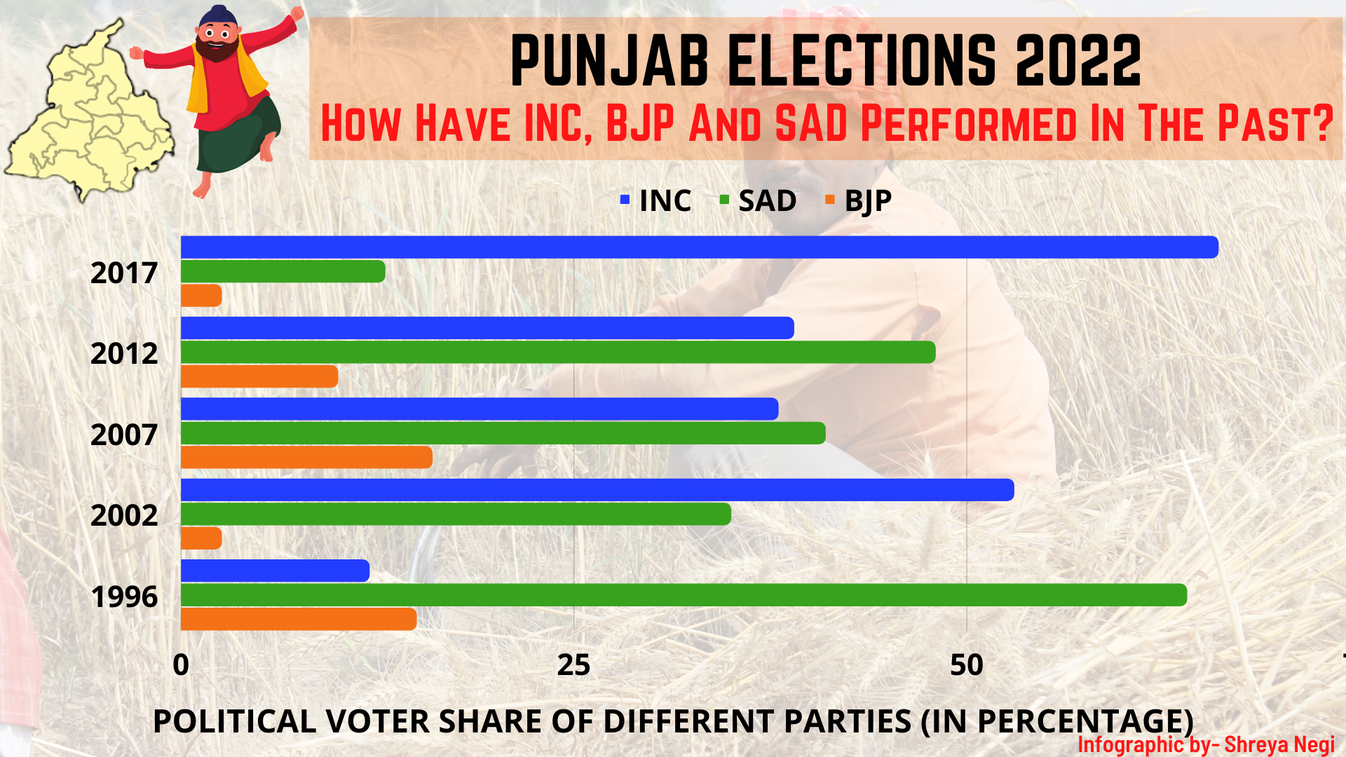 How have INC, BJP and SAD performed in the past?