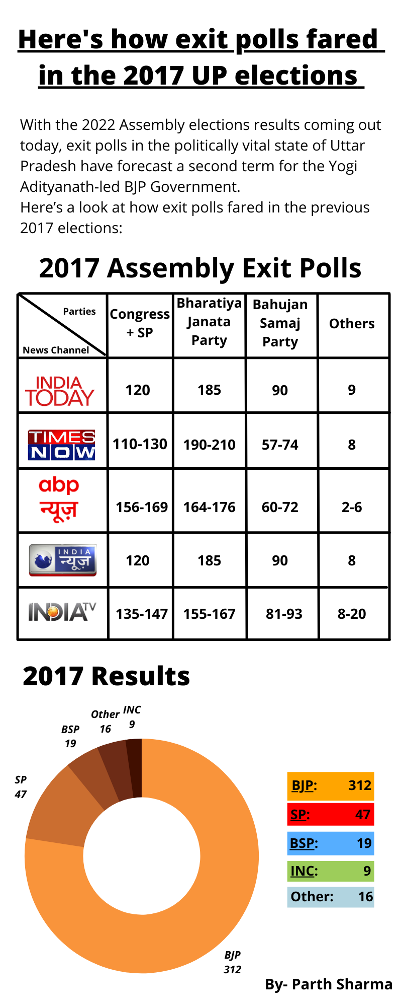 Parth_UP_Here&#39;s how exit polls fared in the 2017 UP elections