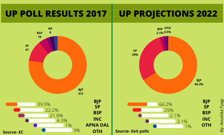 Anushka Tyagi_Uttar Pradesh_2017 RESULTS AND 2022 PROJECTIONS