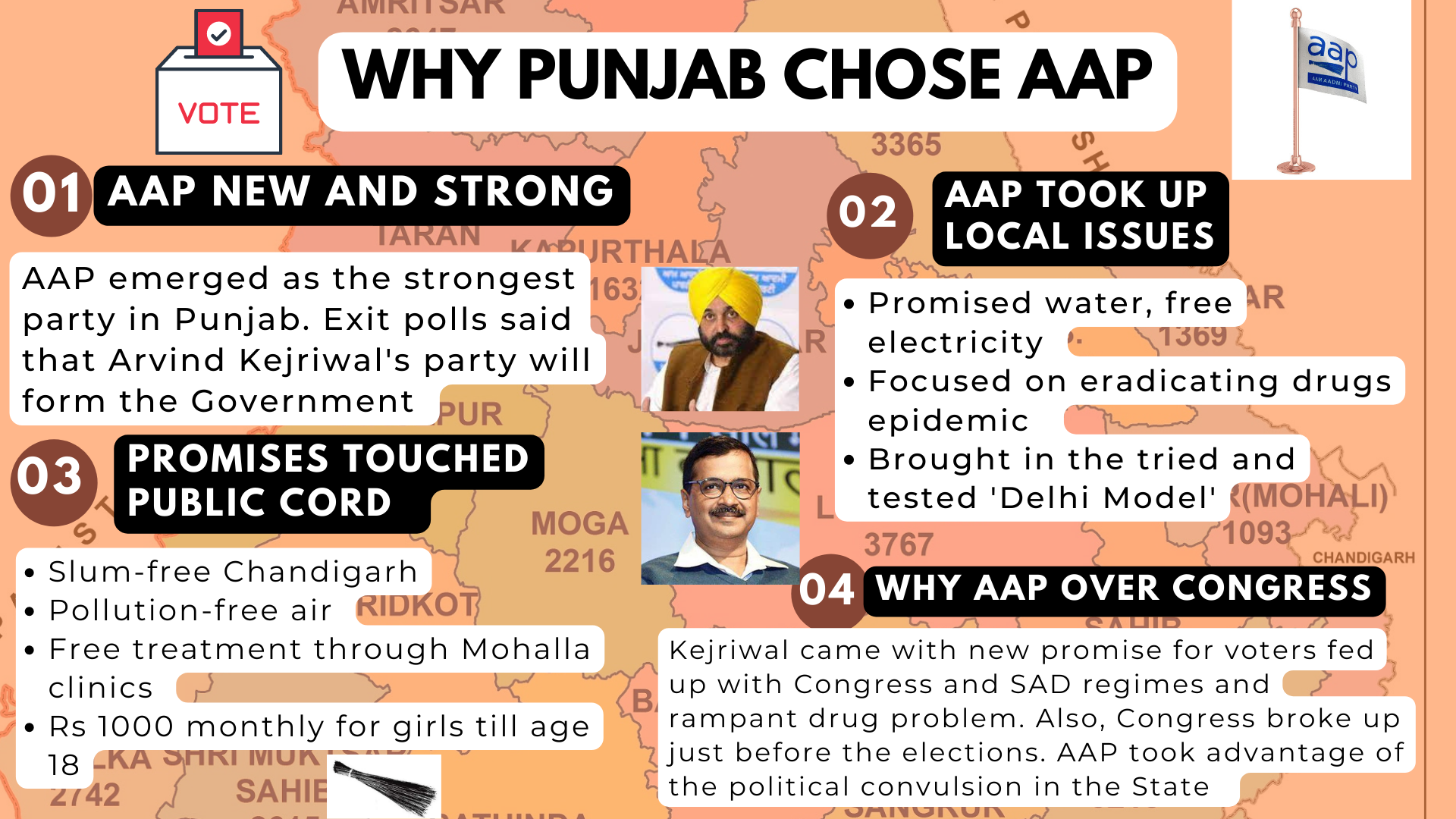 Why Punjab chose AAP