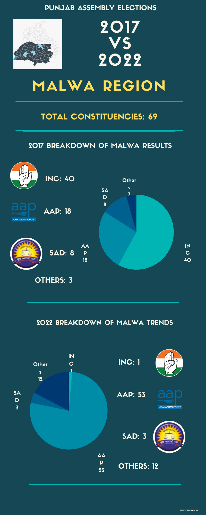 Malwa Region Trends