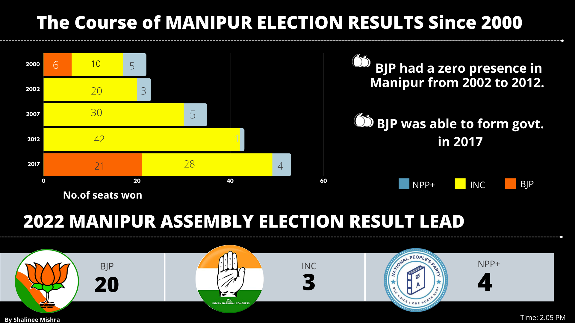 Shalinee_Manipur_ResultsSince2000