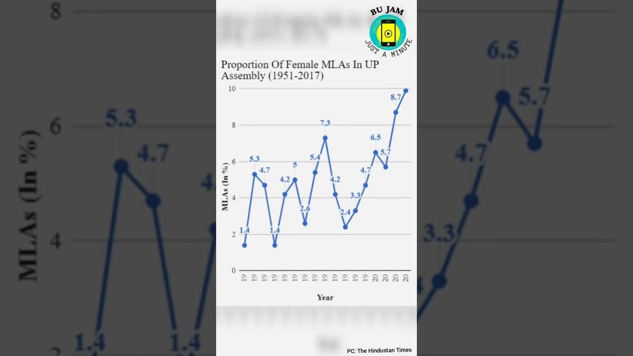 UP polls: How far have women come in the assembly?