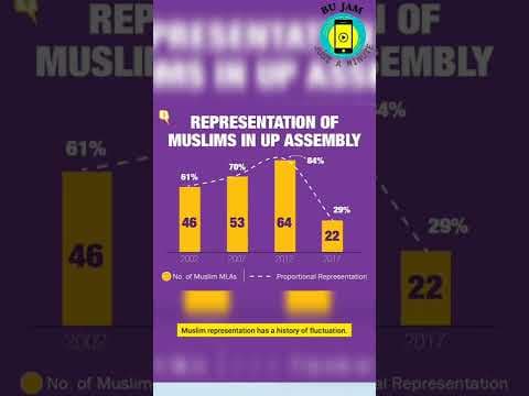 Muslims in UP assembly: What's changed over the years?
