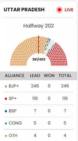 BJP may retain power in UP, show early trends
