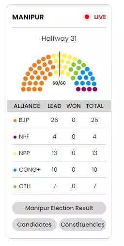 BJP leads in Manipur with 26 seats