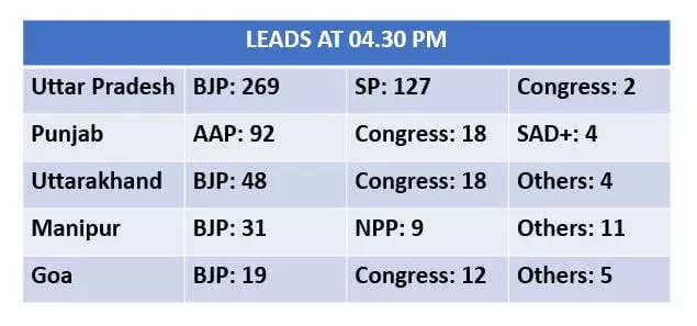Advantage BJP in 4 states, AAP takes Punjab