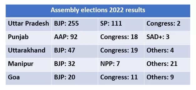 BJP wins 4 states, AAP takes Punjab